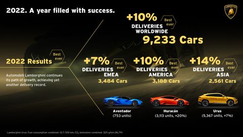 Graficul vânzărilor Lamborghini 2022