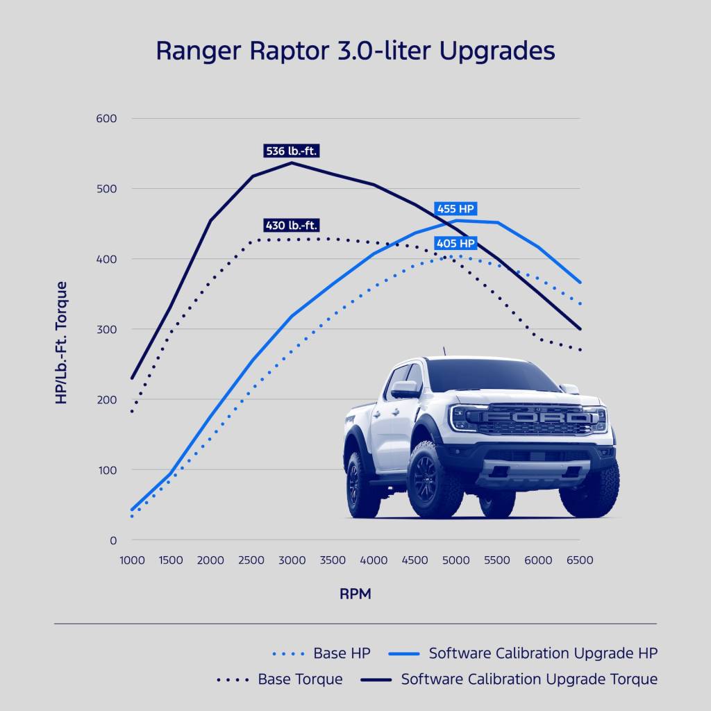 Actualizare Ford Performance pentru Ranger Raptor