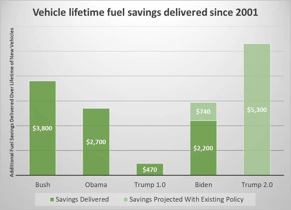 Economiile de combustibil pe durata de viață a vehiculului începând din 2001 (via Consumer Reports)